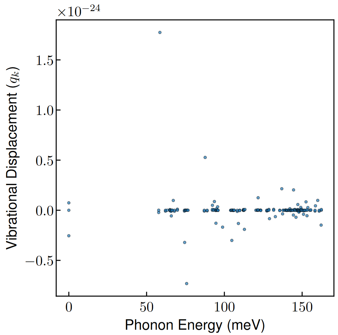 vibrational_dis_vs_phonon_energy.png